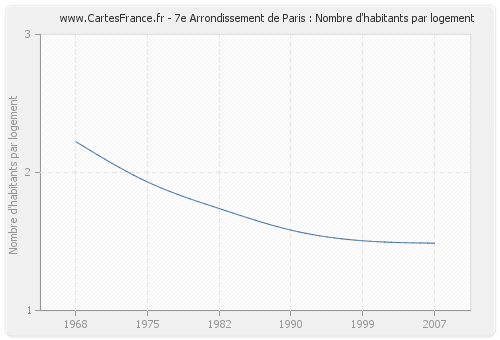 7e Arrondissement de Paris : Nombre d'habitants par logement